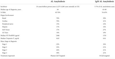 Diagnosis and management of AL amyloidosis due to B-cell non-Hodgkin lymphoma
